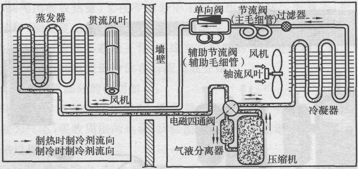 2.2.1 熱泵型冷暖空調(diào)器的基本結(jié)構(gòu)和制冷、制熱過程